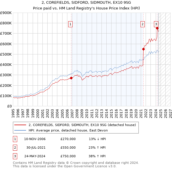 2, COREFIELDS, SIDFORD, SIDMOUTH, EX10 9SG: Price paid vs HM Land Registry's House Price Index