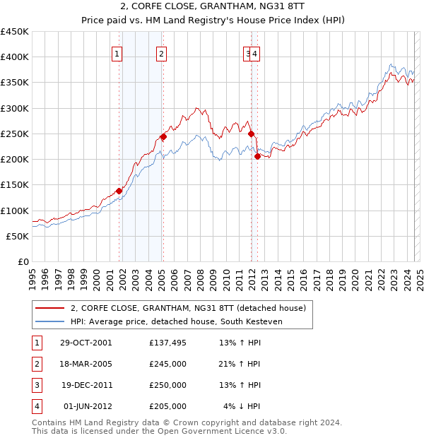 2, CORFE CLOSE, GRANTHAM, NG31 8TT: Price paid vs HM Land Registry's House Price Index