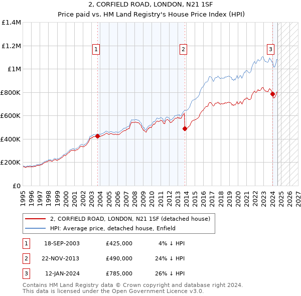 2, CORFIELD ROAD, LONDON, N21 1SF: Price paid vs HM Land Registry's House Price Index