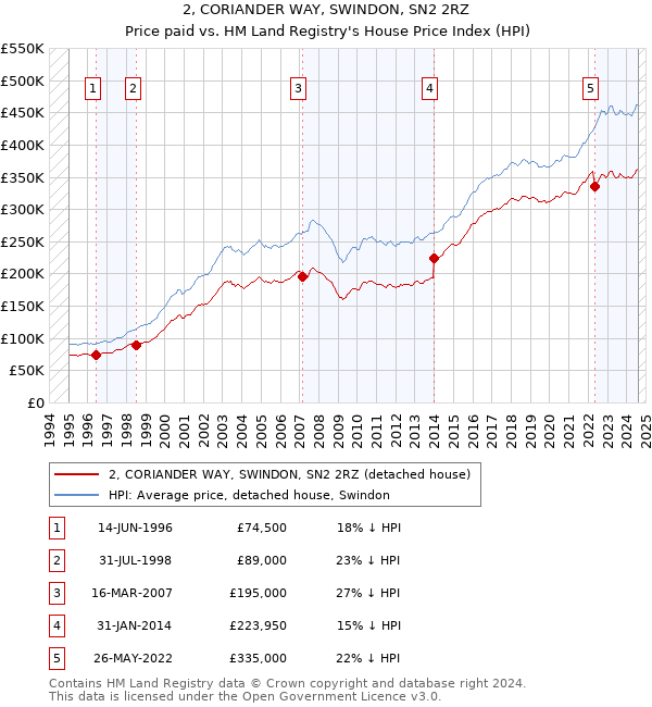 2, CORIANDER WAY, SWINDON, SN2 2RZ: Price paid vs HM Land Registry's House Price Index