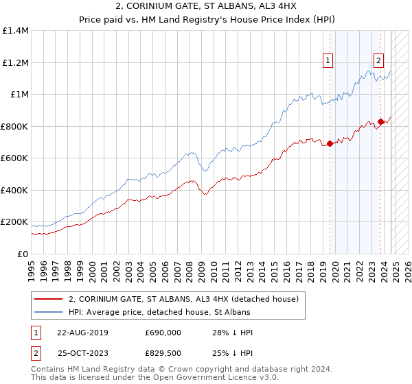 2, CORINIUM GATE, ST ALBANS, AL3 4HX: Price paid vs HM Land Registry's House Price Index