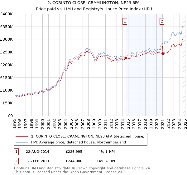 2, CORINTO CLOSE, CRAMLINGTON, NE23 6FA: Price paid vs HM Land Registry's House Price Index