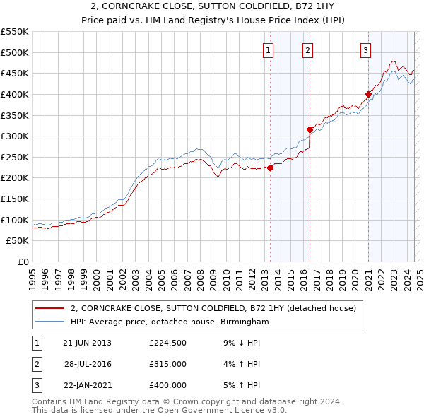 2, CORNCRAKE CLOSE, SUTTON COLDFIELD, B72 1HY: Price paid vs HM Land Registry's House Price Index