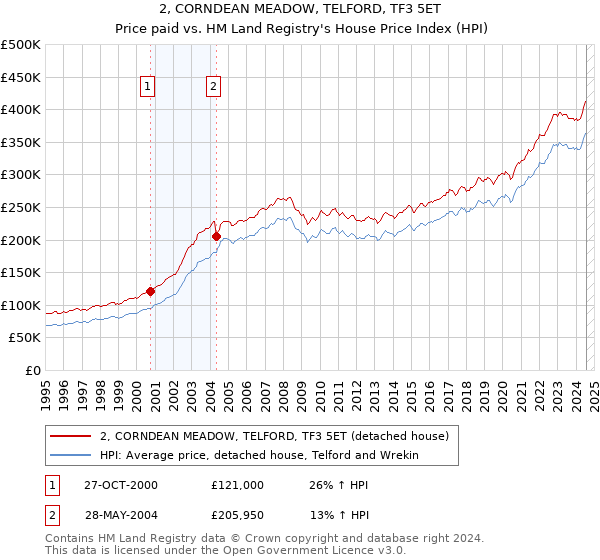 2, CORNDEAN MEADOW, TELFORD, TF3 5ET: Price paid vs HM Land Registry's House Price Index