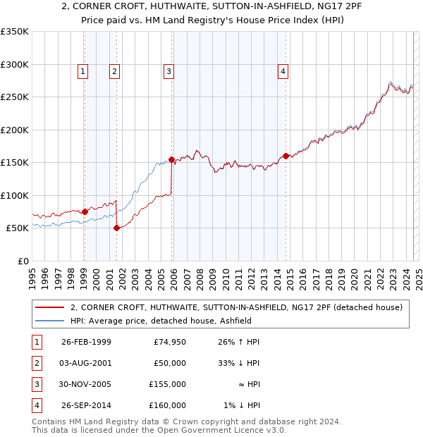 2, CORNER CROFT, HUTHWAITE, SUTTON-IN-ASHFIELD, NG17 2PF: Price paid vs HM Land Registry's House Price Index