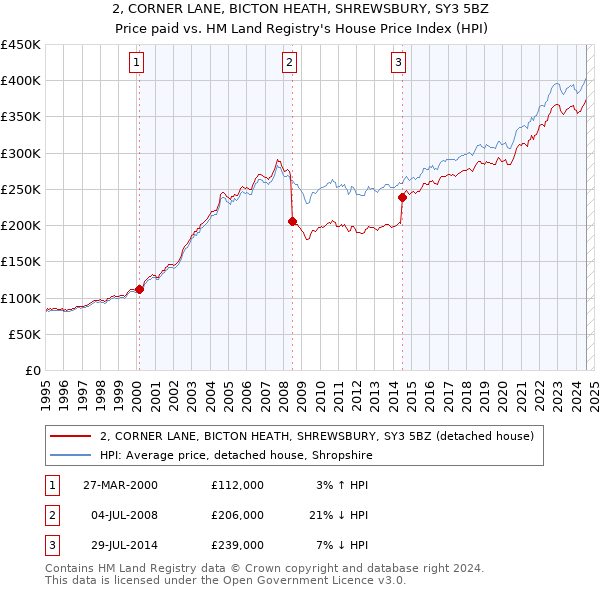 2, CORNER LANE, BICTON HEATH, SHREWSBURY, SY3 5BZ: Price paid vs HM Land Registry's House Price Index