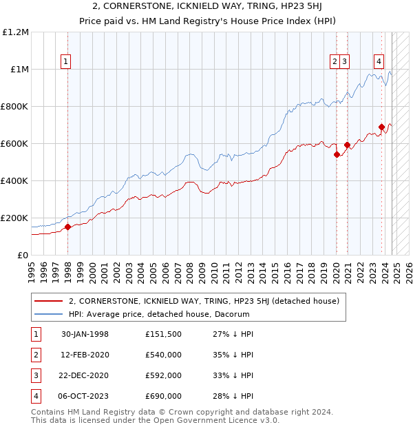 2, CORNERSTONE, ICKNIELD WAY, TRING, HP23 5HJ: Price paid vs HM Land Registry's House Price Index