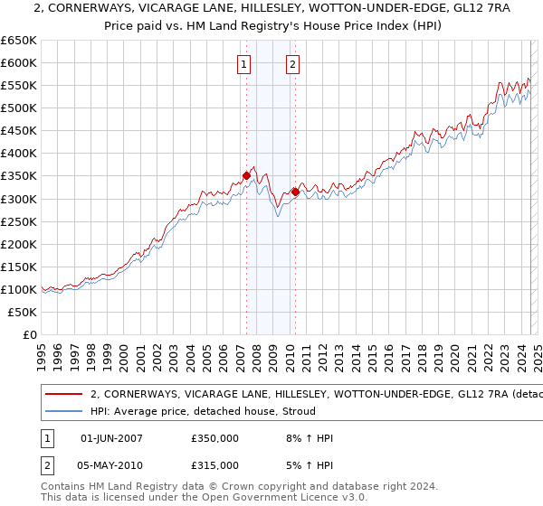 2, CORNERWAYS, VICARAGE LANE, HILLESLEY, WOTTON-UNDER-EDGE, GL12 7RA: Price paid vs HM Land Registry's House Price Index