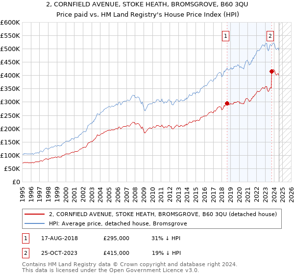 2, CORNFIELD AVENUE, STOKE HEATH, BROMSGROVE, B60 3QU: Price paid vs HM Land Registry's House Price Index