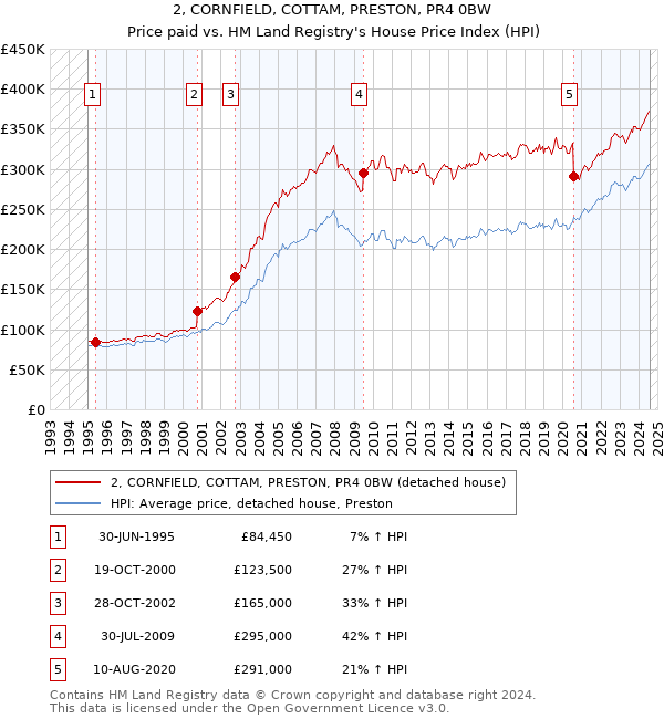 2, CORNFIELD, COTTAM, PRESTON, PR4 0BW: Price paid vs HM Land Registry's House Price Index