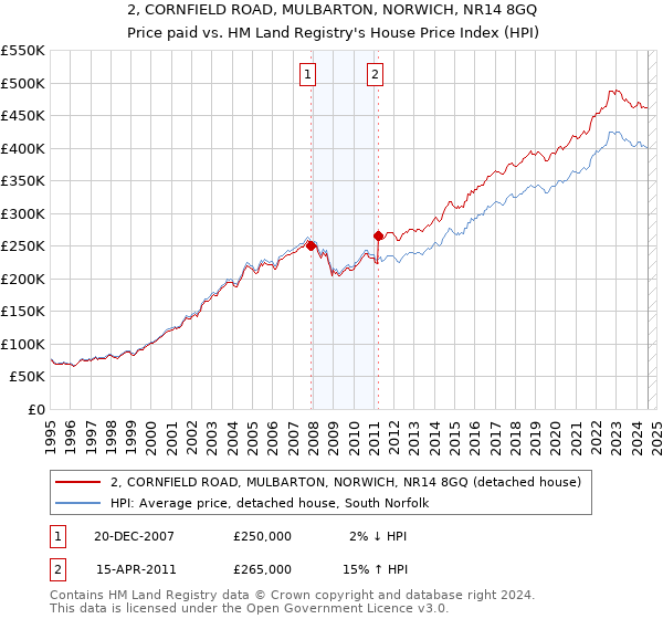 2, CORNFIELD ROAD, MULBARTON, NORWICH, NR14 8GQ: Price paid vs HM Land Registry's House Price Index