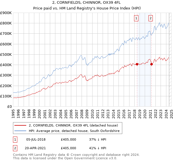 2, CORNFIELDS, CHINNOR, OX39 4FL: Price paid vs HM Land Registry's House Price Index