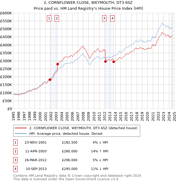 2, CORNFLOWER CLOSE, WEYMOUTH, DT3 6SZ: Price paid vs HM Land Registry's House Price Index