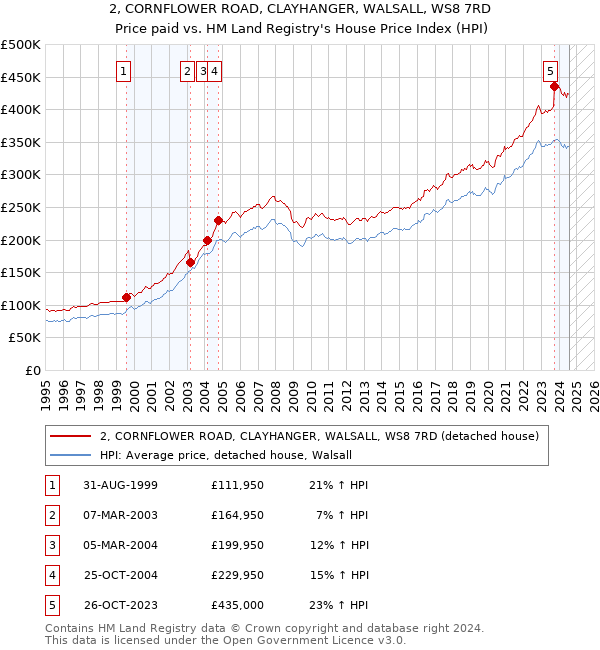 2, CORNFLOWER ROAD, CLAYHANGER, WALSALL, WS8 7RD: Price paid vs HM Land Registry's House Price Index