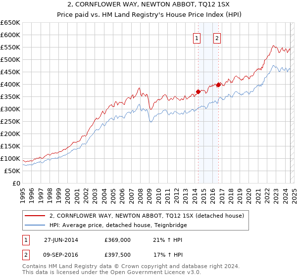 2, CORNFLOWER WAY, NEWTON ABBOT, TQ12 1SX: Price paid vs HM Land Registry's House Price Index