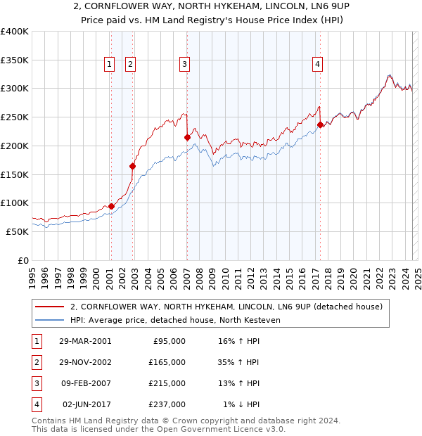 2, CORNFLOWER WAY, NORTH HYKEHAM, LINCOLN, LN6 9UP: Price paid vs HM Land Registry's House Price Index