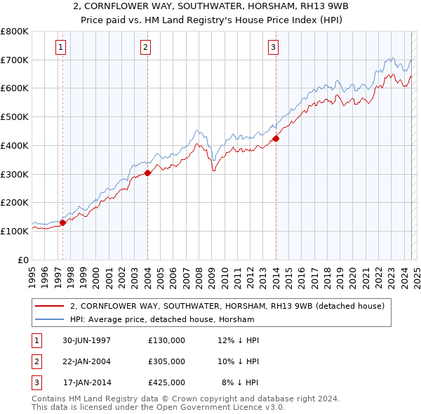 2, CORNFLOWER WAY, SOUTHWATER, HORSHAM, RH13 9WB: Price paid vs HM Land Registry's House Price Index