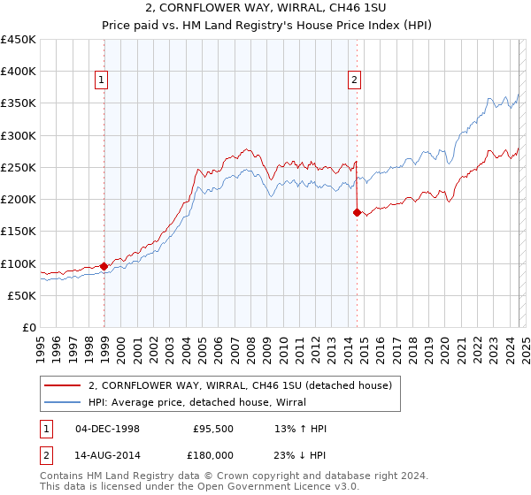 2, CORNFLOWER WAY, WIRRAL, CH46 1SU: Price paid vs HM Land Registry's House Price Index