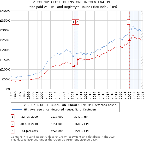 2, CORNUS CLOSE, BRANSTON, LINCOLN, LN4 1PH: Price paid vs HM Land Registry's House Price Index