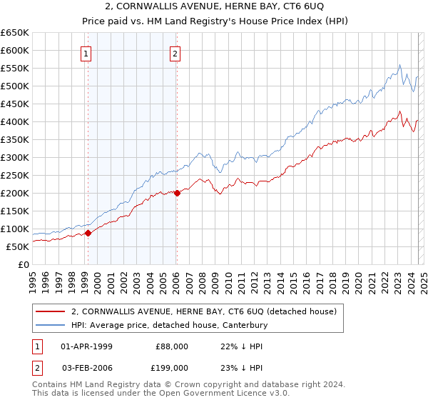 2, CORNWALLIS AVENUE, HERNE BAY, CT6 6UQ: Price paid vs HM Land Registry's House Price Index