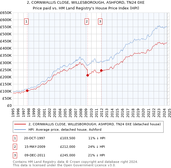 2, CORNWALLIS CLOSE, WILLESBOROUGH, ASHFORD, TN24 0XE: Price paid vs HM Land Registry's House Price Index