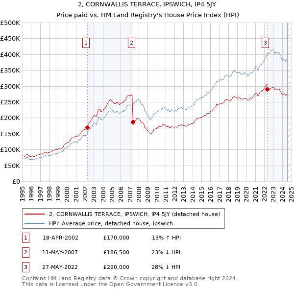 2, CORNWALLIS TERRACE, IPSWICH, IP4 5JY: Price paid vs HM Land Registry's House Price Index