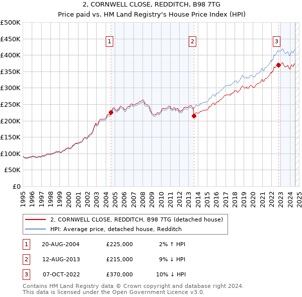 2, CORNWELL CLOSE, REDDITCH, B98 7TG: Price paid vs HM Land Registry's House Price Index