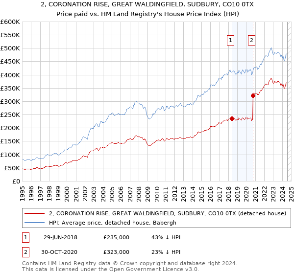 2, CORONATION RISE, GREAT WALDINGFIELD, SUDBURY, CO10 0TX: Price paid vs HM Land Registry's House Price Index