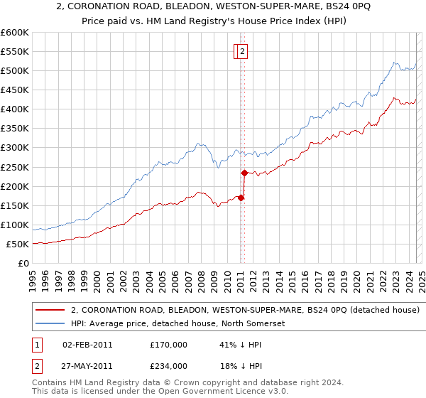 2, CORONATION ROAD, BLEADON, WESTON-SUPER-MARE, BS24 0PQ: Price paid vs HM Land Registry's House Price Index