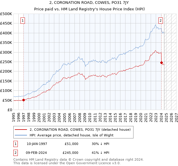 2, CORONATION ROAD, COWES, PO31 7JY: Price paid vs HM Land Registry's House Price Index