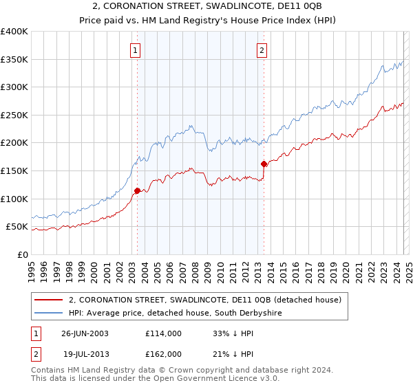 2, CORONATION STREET, SWADLINCOTE, DE11 0QB: Price paid vs HM Land Registry's House Price Index