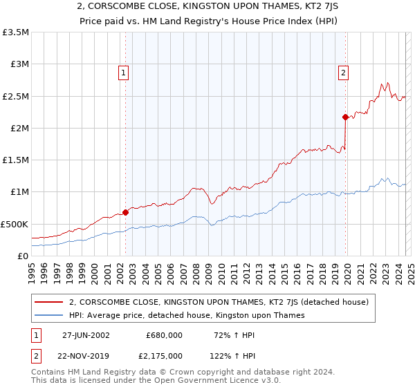 2, CORSCOMBE CLOSE, KINGSTON UPON THAMES, KT2 7JS: Price paid vs HM Land Registry's House Price Index