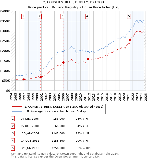 2, CORSER STREET, DUDLEY, DY1 2QU: Price paid vs HM Land Registry's House Price Index