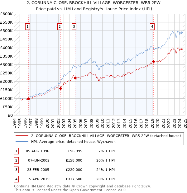 2, CORUNNA CLOSE, BROCKHILL VILLAGE, WORCESTER, WR5 2PW: Price paid vs HM Land Registry's House Price Index