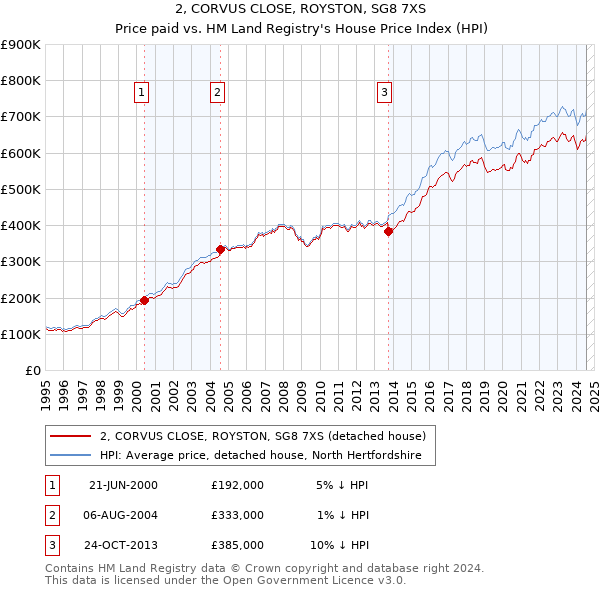 2, CORVUS CLOSE, ROYSTON, SG8 7XS: Price paid vs HM Land Registry's House Price Index