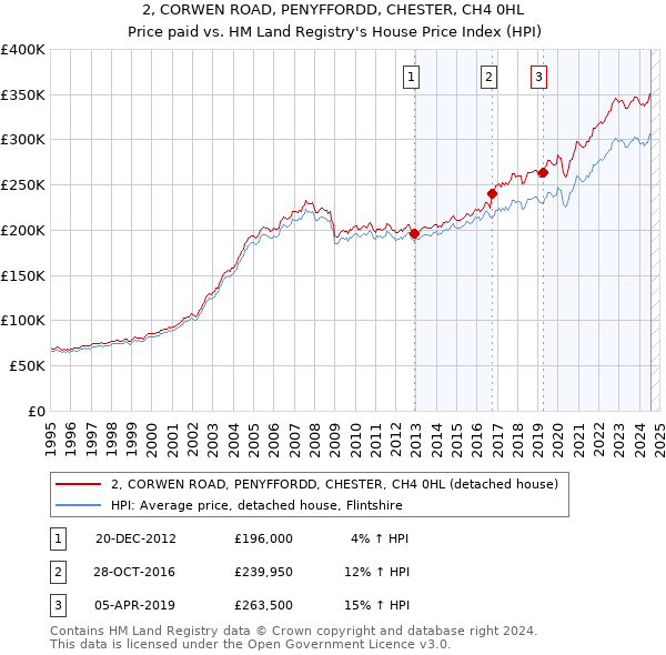 2, CORWEN ROAD, PENYFFORDD, CHESTER, CH4 0HL: Price paid vs HM Land Registry's House Price Index