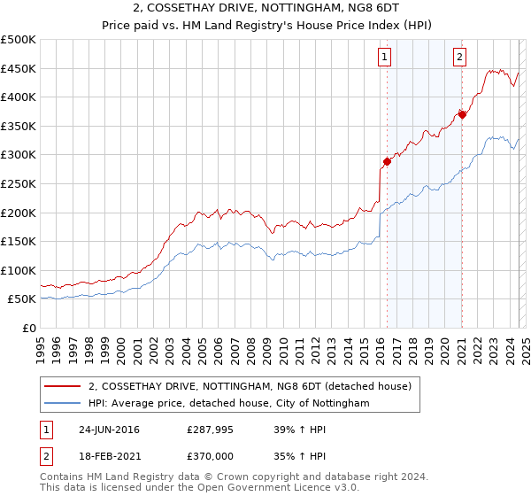 2, COSSETHAY DRIVE, NOTTINGHAM, NG8 6DT: Price paid vs HM Land Registry's House Price Index