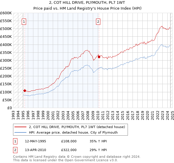 2, COT HILL DRIVE, PLYMOUTH, PL7 1WT: Price paid vs HM Land Registry's House Price Index