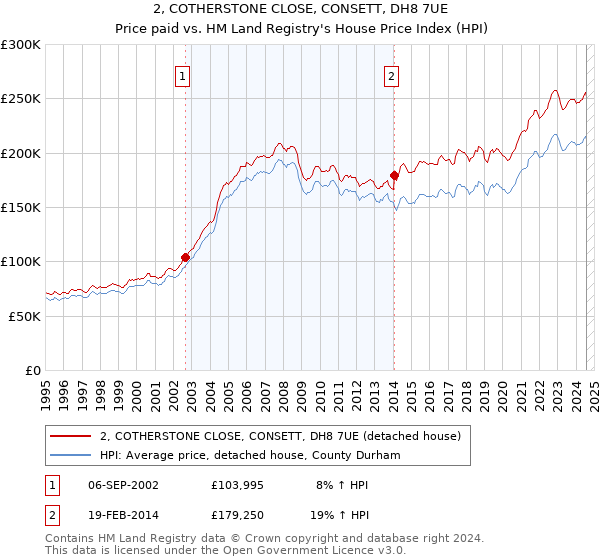 2, COTHERSTONE CLOSE, CONSETT, DH8 7UE: Price paid vs HM Land Registry's House Price Index