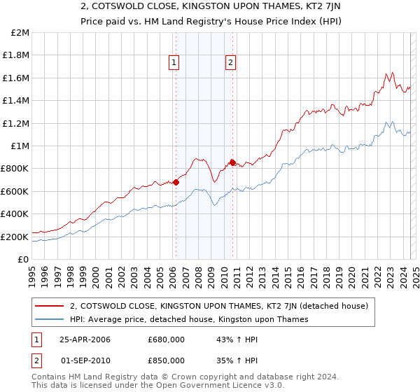 2, COTSWOLD CLOSE, KINGSTON UPON THAMES, KT2 7JN: Price paid vs HM Land Registry's House Price Index