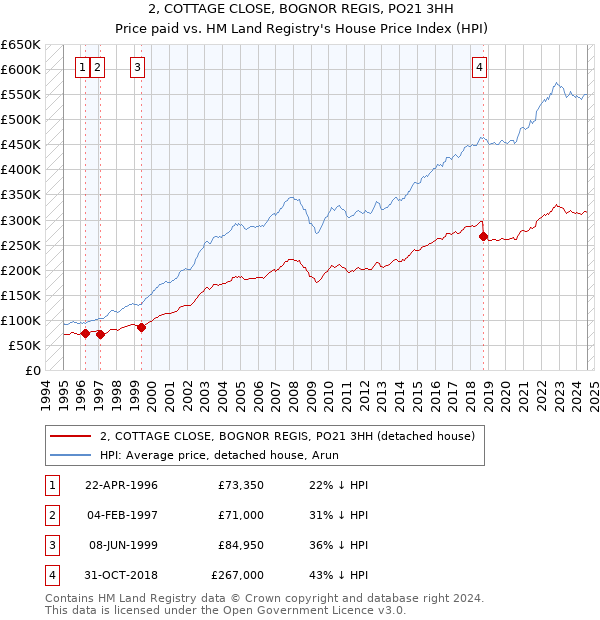 2, COTTAGE CLOSE, BOGNOR REGIS, PO21 3HH: Price paid vs HM Land Registry's House Price Index