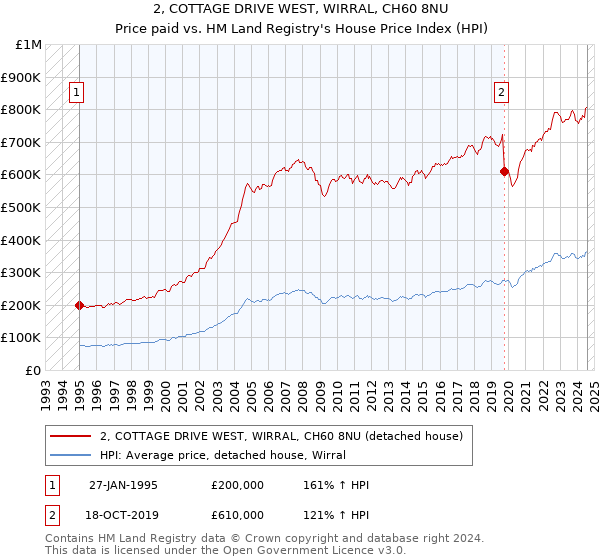 2, COTTAGE DRIVE WEST, WIRRAL, CH60 8NU: Price paid vs HM Land Registry's House Price Index