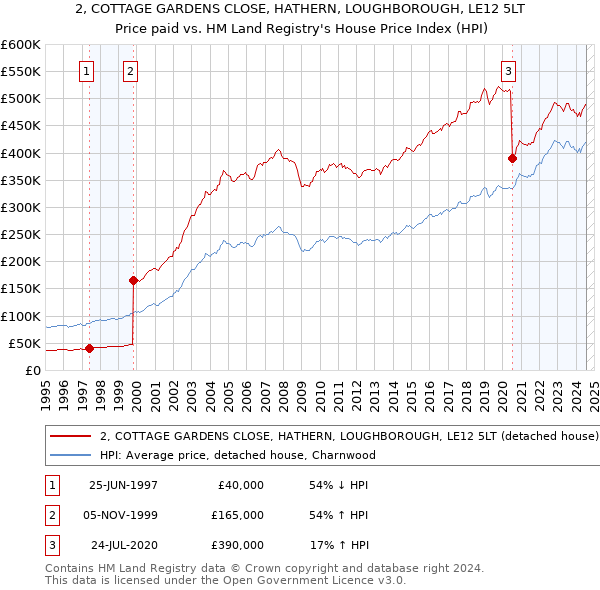 2, COTTAGE GARDENS CLOSE, HATHERN, LOUGHBOROUGH, LE12 5LT: Price paid vs HM Land Registry's House Price Index