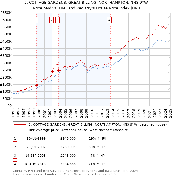 2, COTTAGE GARDENS, GREAT BILLING, NORTHAMPTON, NN3 9YW: Price paid vs HM Land Registry's House Price Index