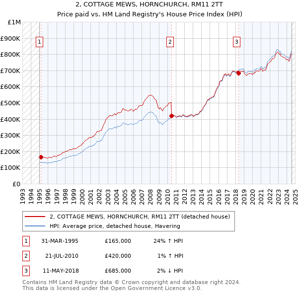 2, COTTAGE MEWS, HORNCHURCH, RM11 2TT: Price paid vs HM Land Registry's House Price Index