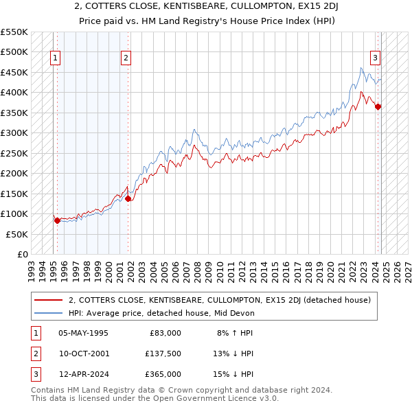 2, COTTERS CLOSE, KENTISBEARE, CULLOMPTON, EX15 2DJ: Price paid vs HM Land Registry's House Price Index