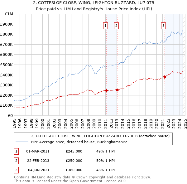 2, COTTESLOE CLOSE, WING, LEIGHTON BUZZARD, LU7 0TB: Price paid vs HM Land Registry's House Price Index