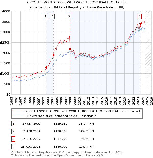 2, COTTESMORE CLOSE, WHITWORTH, ROCHDALE, OL12 8ER: Price paid vs HM Land Registry's House Price Index