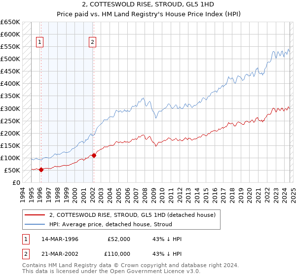 2, COTTESWOLD RISE, STROUD, GL5 1HD: Price paid vs HM Land Registry's House Price Index