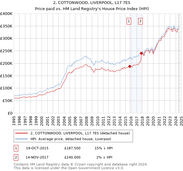 2, COTTONWOOD, LIVERPOOL, L17 7ES: Price paid vs HM Land Registry's House Price Index